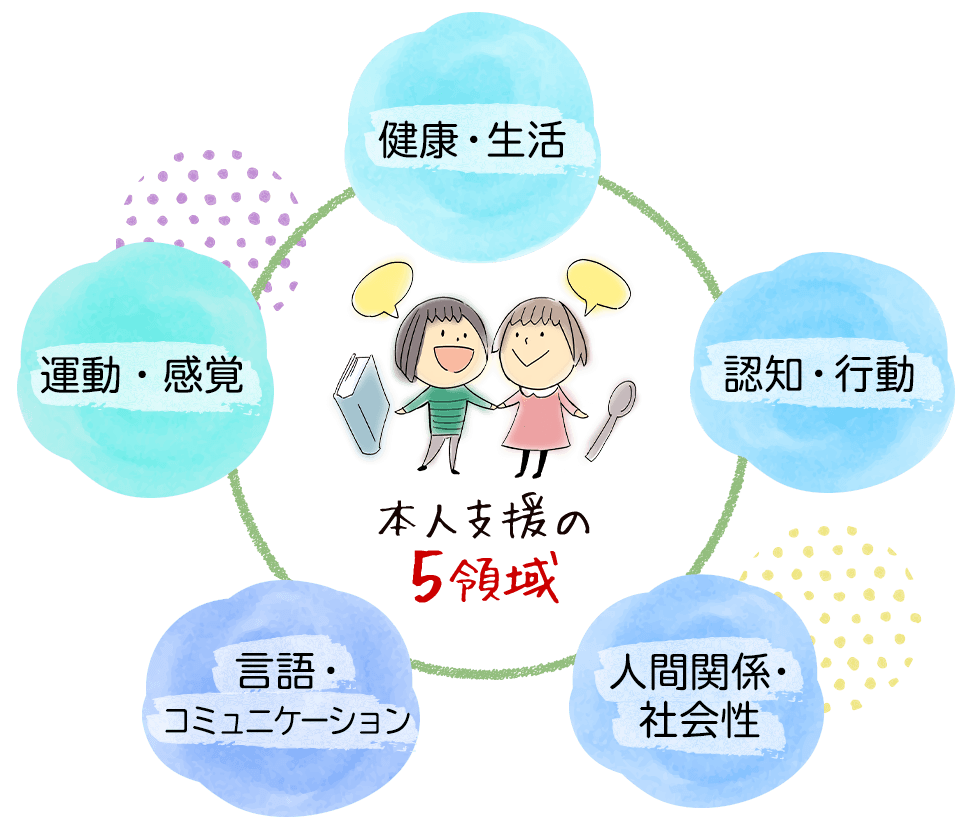 本人支援の5領域 児童発達支援と放課後デイサービスガイドラインの5領域 「健康・生活」「運動・感覚」「認知・行動」「言語・コミュニケーション」「人間関係・社会性」