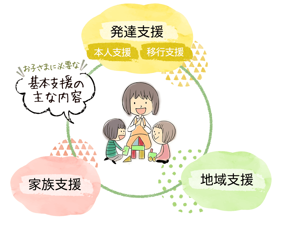 提供すべき支援「発達支援（本人支援・移行支援）」「家族支援」「地域支援」